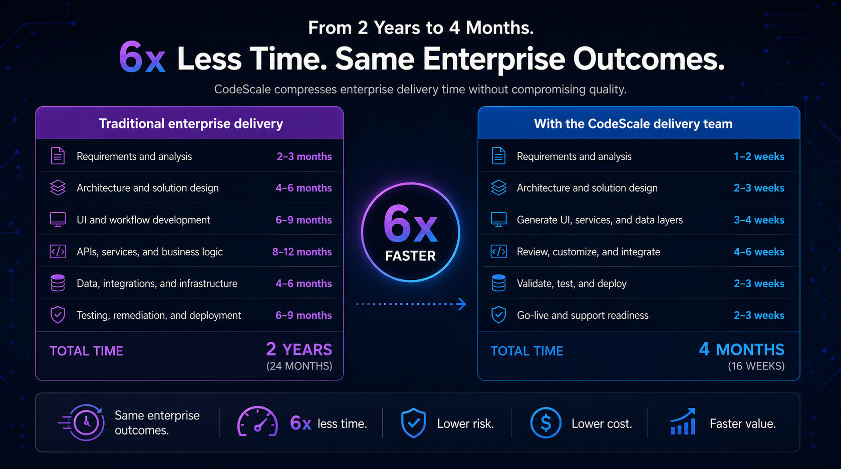 CodeScale comparison showing traditional enterprise delivery of approximately two years compressed to approximately four months