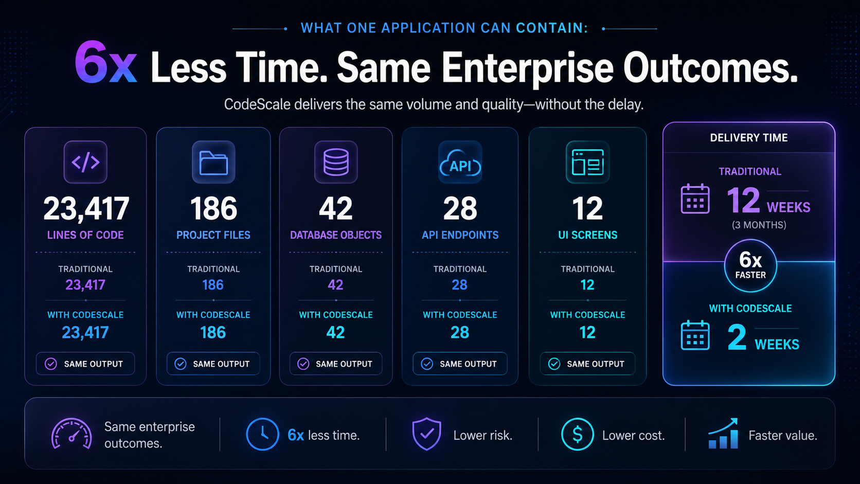 CodeScale application output comparison showing the same enterprise output delivered in 12 weeks traditionally and 2 weeks with CodeScale